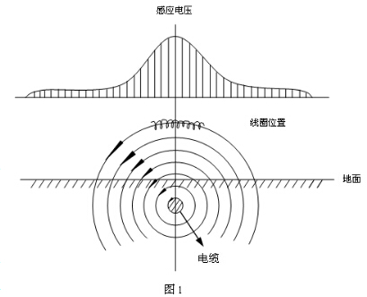 路灯电缆故障测试仪寻迹原理